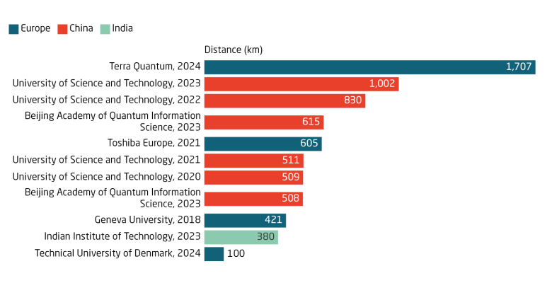 China and Europe lead in long-distance quantum key distribution technology