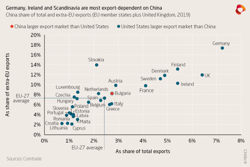 China share of total and extra-EU exports