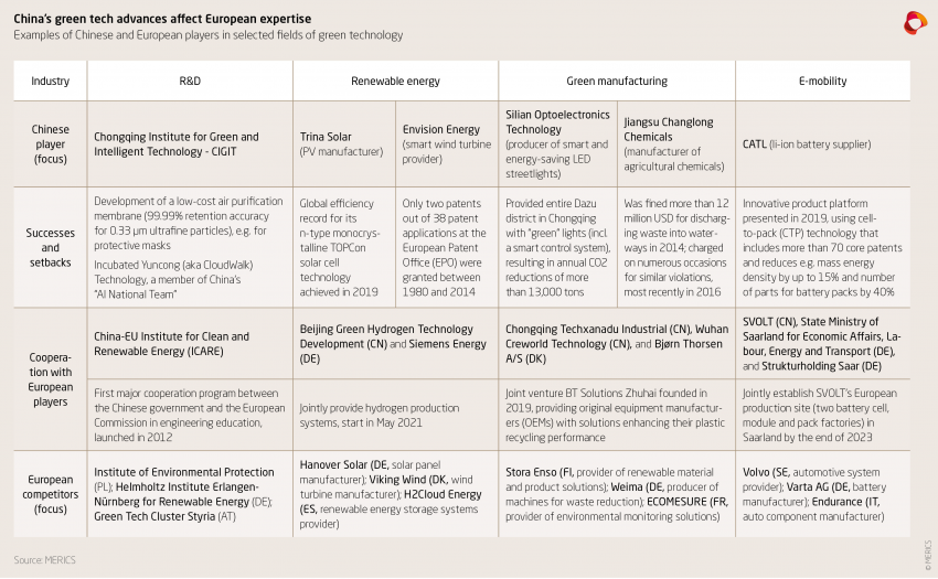 China's green tech advances affect European axpertise