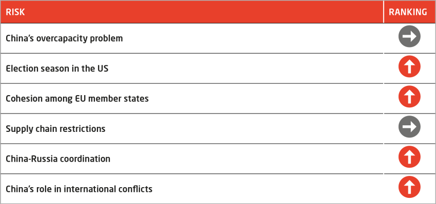 China Top Risks of the last Quarter