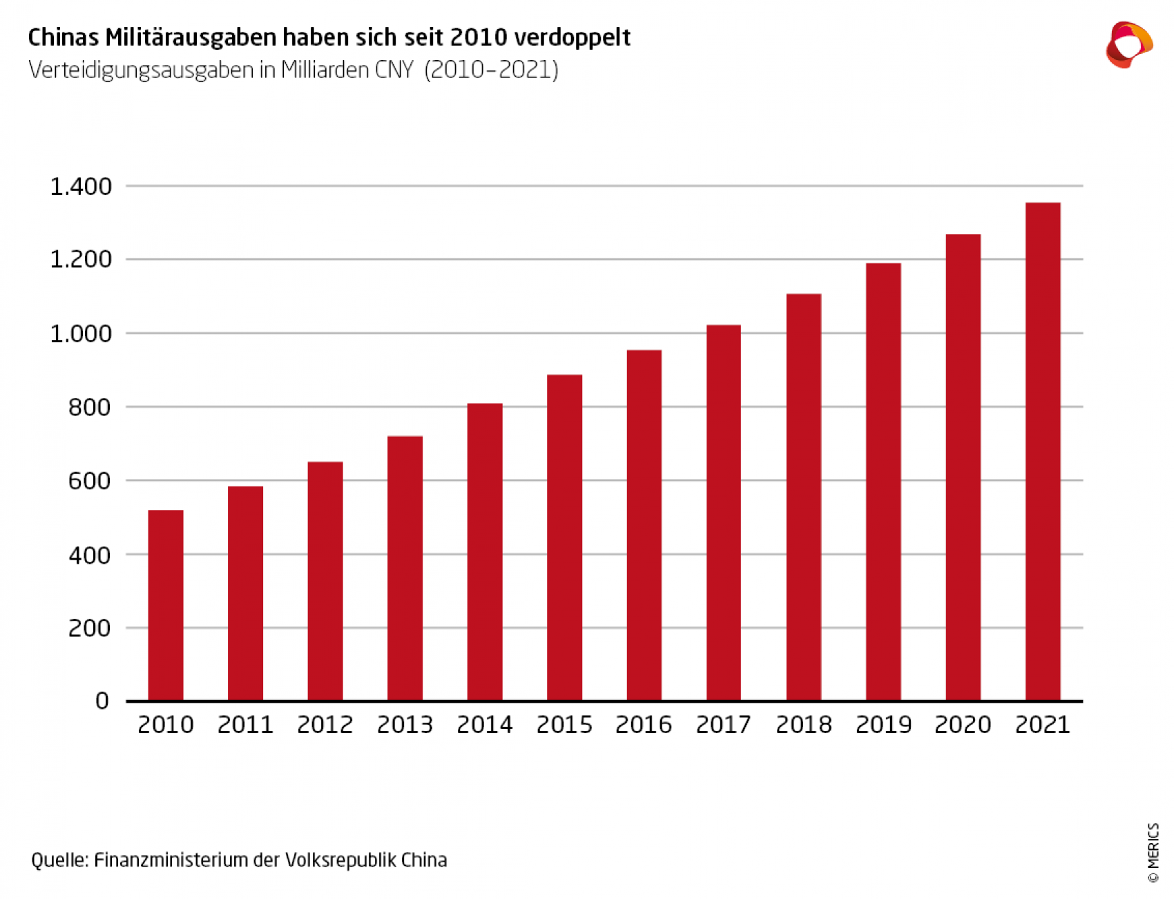 Militärhaushalt seit 2010 DE