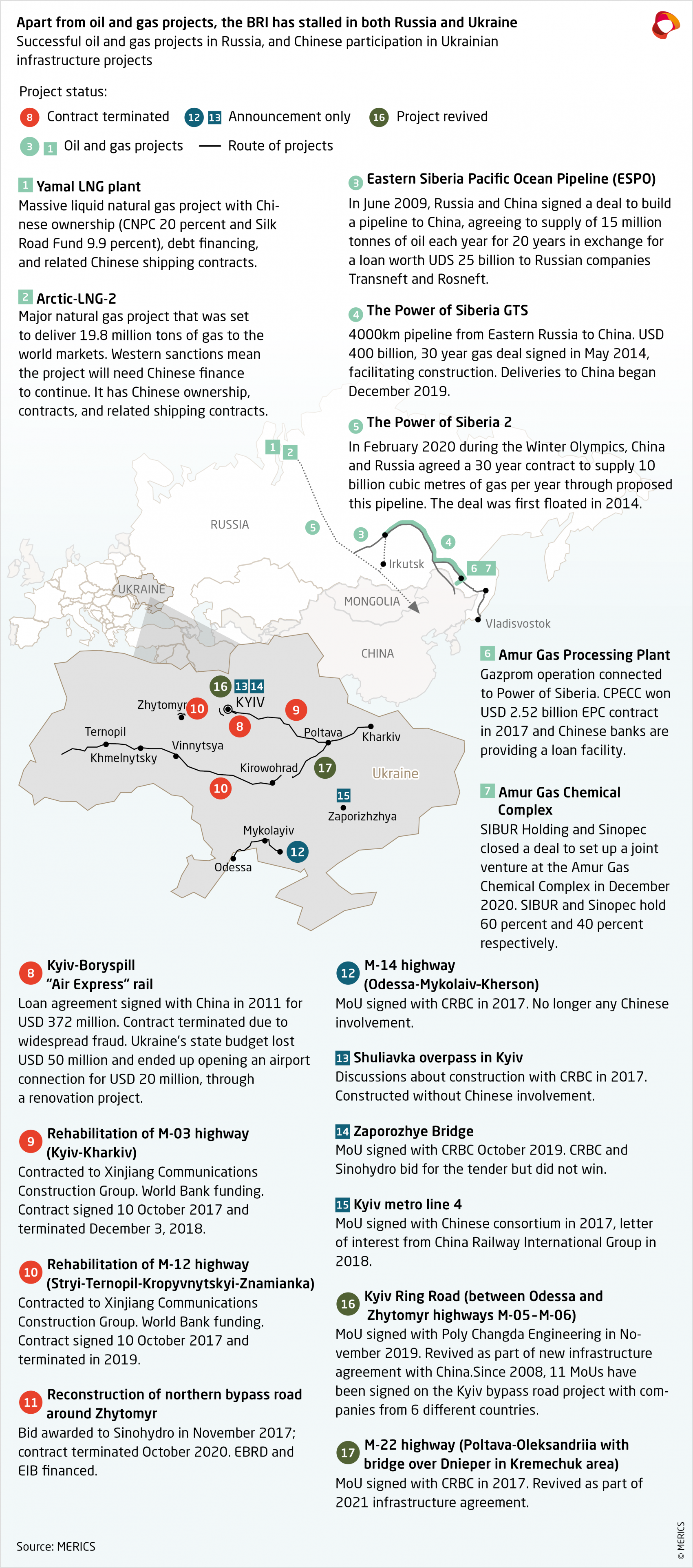 Merics-Global-China-Inc-Q1-2022-Oil-gas-projects-China-Russia-Ukraine