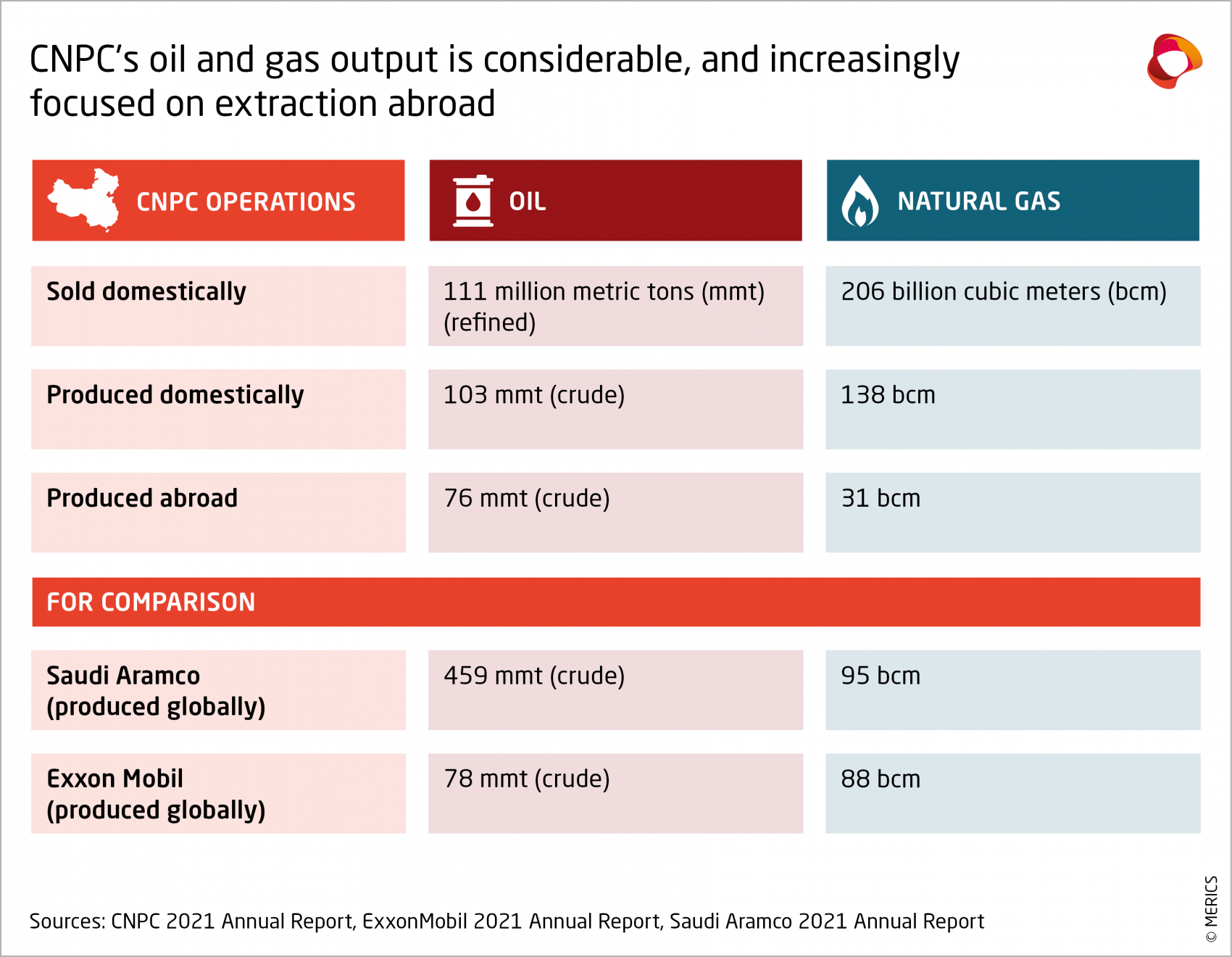 MERICS-Global-China-Inc-Tracker-Q3-2022-CNPCs-oil-and-gas-output